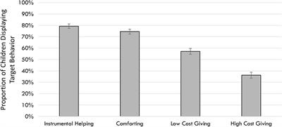 Varieties of Young Children’s Prosocial Behavior in Zambia: The Role of Cognitive Ability, Wealth, and Inequality Beliefs